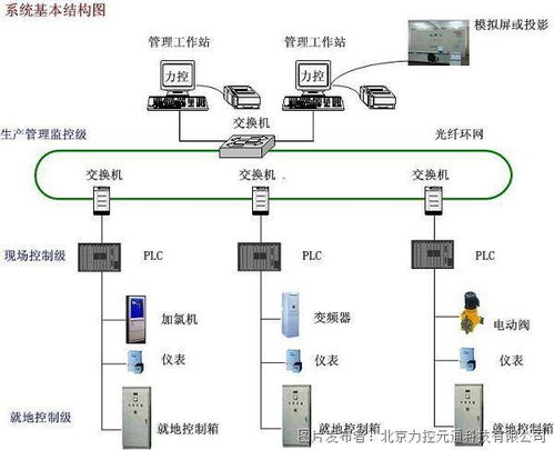 力控组态软件scada调度系统在污水处理厂管控一体化系统中的应用