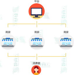 数商云网络 干货精选 你想找的多用户商城系统解决方案都在这里 联商专栏