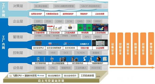 电子六所吴云峰 工业控制系统安全体系思考与创新实践