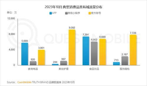 questmobile2023品牌私域流量发展洞察 私域用户粘性 消费力高于公域,食品饮品私域规模近1.9亿,三大差异化玩法形成